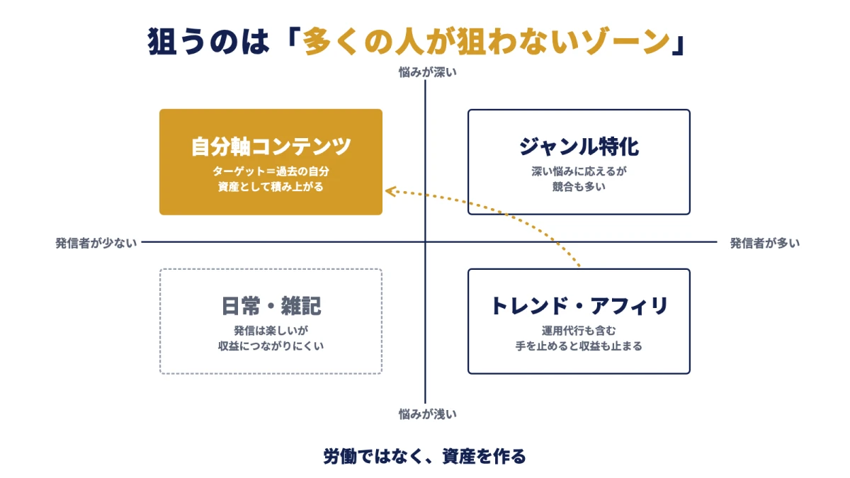 狙うのは「多くの人が狙わないゾーン」（悩みが深く発信者が少ない場所に自分軸コンテンツ）